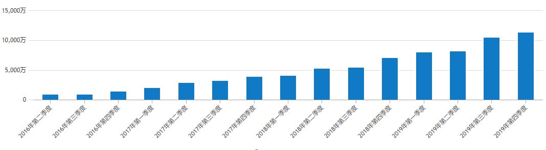 累計(jì)訪問趨勢及數(shù)量