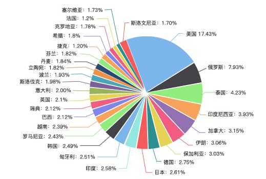 累計(jì)訪問國家分布